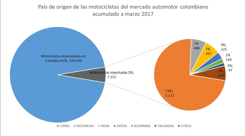 Según las cifras de la DIAN a marzo de 2017 las motocicletas ensambladas en Colombia participan con el 95% del total del mercado, registrando un incremento de cerca de 2% respescto al acumulado de