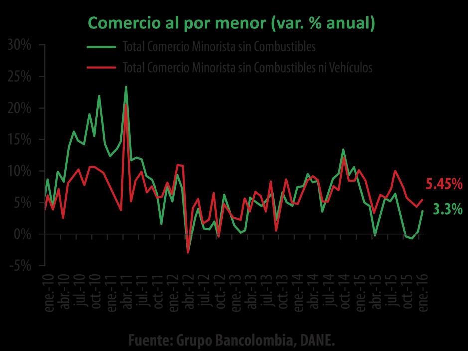PANORAMA ECONÓMICO El comercio al por menor siguió moderándose En enero de 2016 las ventas del comercio minorista crecieron 2,2% anual, cifra que resulta inferior a la contabilizada un año atrás