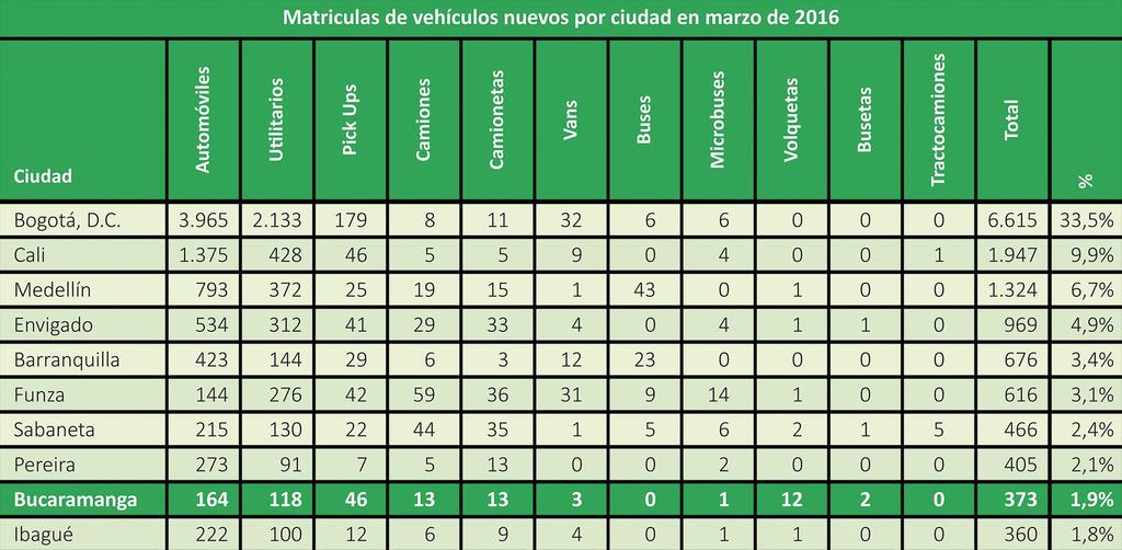 SECTOR AUTOMOTORES MATRÍCULAS A MARZO 2016 El trimestre muestra una caída del 17%, aproximadamente, debido a
