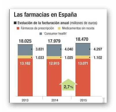 Una PYME llamada OFICINA DE FARMACIA La facturación española en 2015, se encuentra en estos parámetros: La farmacia es una actividad que aglutina tres valores fundamentales: el sanitario, el