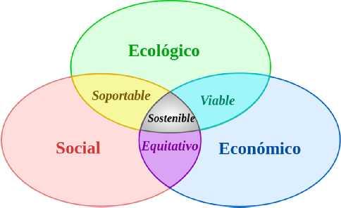 Desarrollo sostenible Definido como el proceso capaz de satisfacer las Definido como el proceso capaz de satisfacer las necesidades