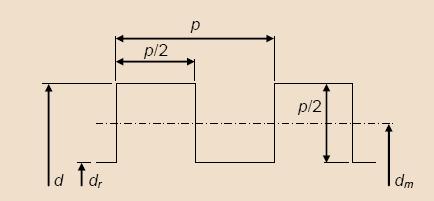 Las variables de la figura son: p: paso de la rosca d: diámetro mayor del tornillo dm: diámetro medio del tornillo dr: diámetro menor o de raíz