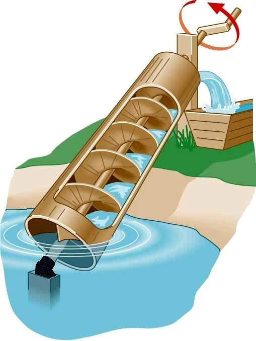 indicios de que el tornillo de agua puede tener su origen en Egipto antes de Arquímedes. Fue construido a partir de madera y se utiliza para el riego de la tierra y eliminar el agua de los barcos.