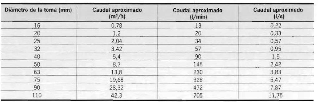 Si no tenemos agua: usar tabla en función del diámetro de la toma de agua que tengamos: CALCULADO PARA TOMAS URBANAS CON PRESIONES 2-3 KGS/CM2 APROX. Fuente: MANUAL DE RIEGO DE JARDINES.