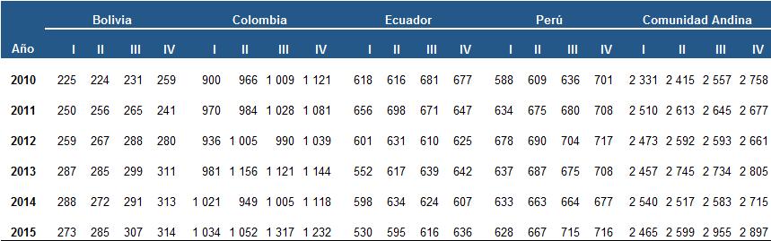 CUADRO 5 REMESAS RECIBIDAS POR LA COMUNIDAD ANDINA, POR TRIMESTRE 2010-2015 (Millones de dólares) Fuente: Bancos Centrales de los Países Miembros.
