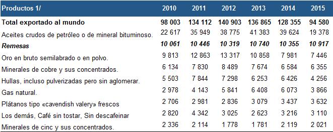 GRÁFICO 8 REMESAS RESPECTO A LAS EXPORTACIONES DE BIENESEN LA CAN 2010 2015 A nivel de productos exportados, los ingresos por remesas registrados durante el año 2015 superaron en promedio al valor
