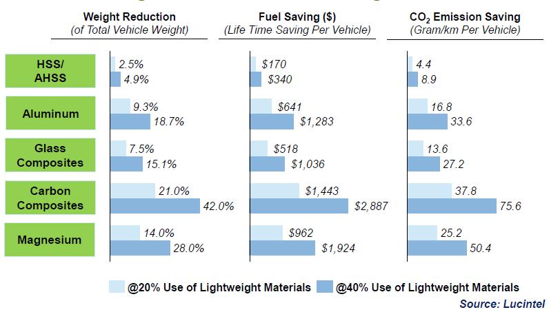 2020: Objetivo de 11 /kg 2023: Objetivo de 8 /kg Se prevé que el Coste de la Fibra de Carbono se pueda reducir a la mitad en los