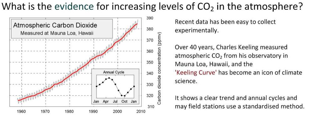 Evidencias de incremento en el nivel de CO 2 atmosférico Obtener datos históricos conlleva un mayor esfuerzo y la fiabilidad de los resultados producidos es más variable.