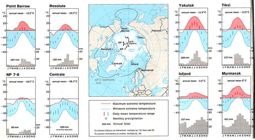 Consecuencia del aumento de la temperatura global sobre los ecosistemas árticos Climograma casquete polar: Bajas precipitaciones y