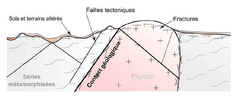 Contexto geológico Cualquier sistema subterráneo que presenta fallas, fracturas