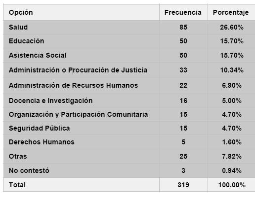 Campo de trabajo actual y potencial Sector % Público 74.61 Privado 14.10 Social 11.