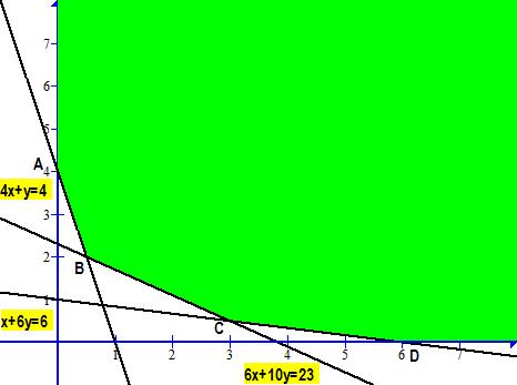 40x + 10y 40 4x + y 4 10x + 60y 60 6 6 x + y 60x + 100y 230 6x + 10y 23 x 0 Simplificando x 0 y 0 y 0 A(0,4), B(0 5,2), C(3,0 5) y D(6,0) A(0, 4) F(0,0) = 10 0 + 16 4 = 64 F(x,y) = 10x+ 16y B(0' 5,2)