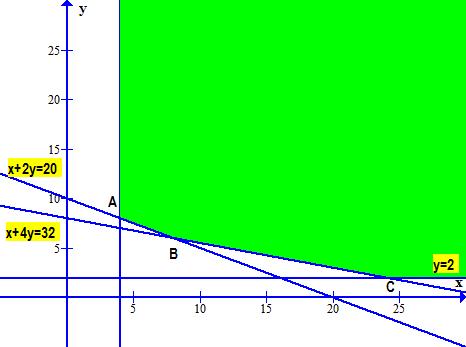 La función objetivo coste es F(x, y) = 85x + 230y.Hay que minimizar.