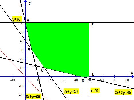 4x + 2y 80 2x + y 40 12x + 2y 120 6 60 x + y 2x + 6y 90 x + 3y 45 0 50 simplificando x 0 x 50 0 y 60 0 y 60 Buscamos la paralela que pasa por un vértice y da una ordenada menor en el origen: es la