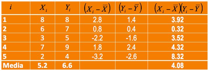 o S o S ( X X )( Y Y ) ( X X )( Y Y ) = postu Dreccón de la relacón postva = negatu Dreccón de la relacón negatva Covaranza: - La covaranza es el valor medo de los productos de las desvacones: cov N