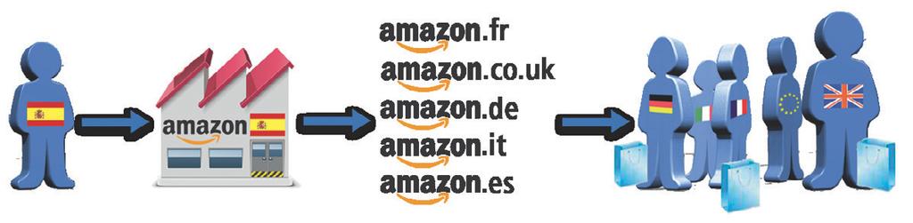 Ventajas de Red Logística Europea de Amazon Los vendedores que utilizan Logística de Amazon pueden beneficiarse de vender en todas las plataformas europeas de Amazon por medio