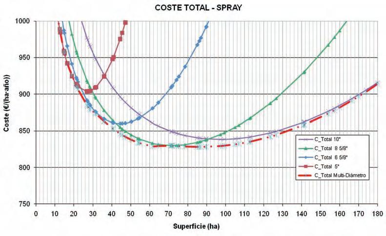 Los resultados (Gráfico 5) indican que para un mismo precio de la energía, pasar de un precio del agua de 0,03 a 0,09 ( m -3 ) (un 300%), incrementa el coste anual de aplicación del agua en un 80-90%
