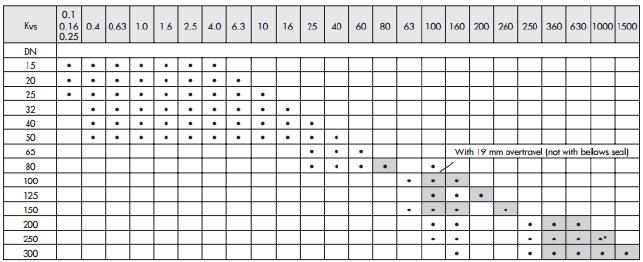 3. E INSTRUMENTACIÓN CaprolacTeam, Caprolactam Industries A continuación, se muestra la tabla proporcionada por el fabricante: Tabla 3.4.1 Tabla proporcionada por el fabricante.
