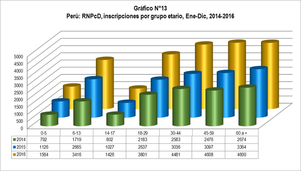 3.1.2. RNPcD, por grupo etario, Ene-Dic 2014-2016.