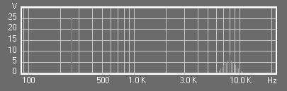 20 Espectro de dos tonos puros (250Hz y 8kHz) y la distorsión armónica generada (rojo).