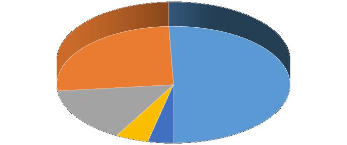 Sectores que más emiten Distribuciones de las emisiones de GEI por categorías (emisiones totales de GEI en Gg CO 2 eq, 2012) 5% 3% Desechos (7