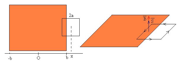 Mientras la espira se está introduciendo en la región sombreada b a < x < b + a el flujo aumenta Φ = B S = B S cos(0º) = B 2a (b + a + x).