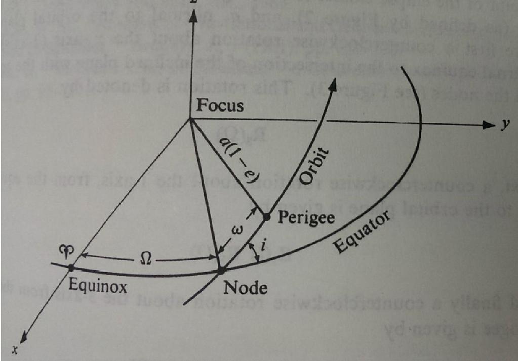 i = inclinación de la órbita. = ascensión recta del nodo ascendente. = argumento del perigeo.