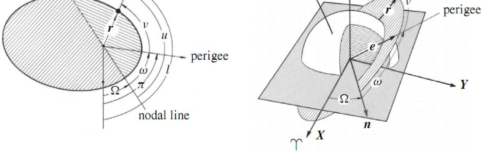 2.2 Geometría de la órbita elíptica Otros parámetros keplerianos: = + Longitud