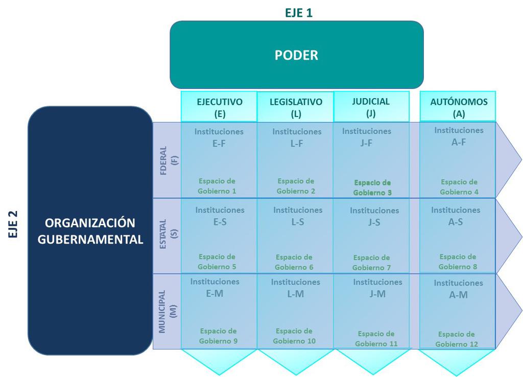 Matriz Funcional de los Espacios de Gobierno del Estado mexicano Gráfico 2 Los doce espacios de gobierno, representan una función de gobierno específica.