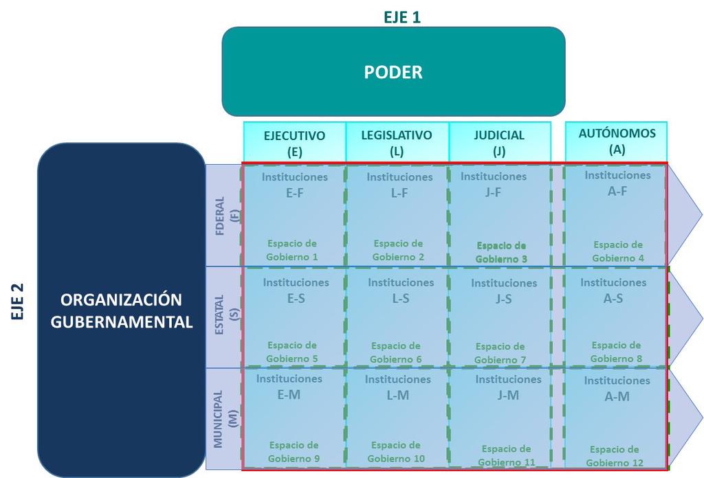 En el gráfico 3 se puede apreciar de manera esquemática la organización del Estado mexicano, a partir de los espacios de gobierno que surgen de sus dos ejes básicos de organización, que como se