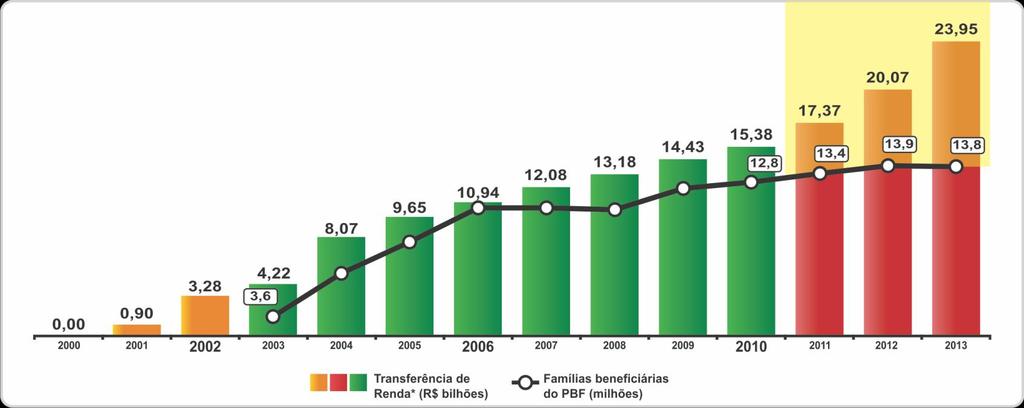 Aumento del número de familias beneficiarias y del presupuesto del Bolsa Família El valor total de las transferencias de Bolsa Família tuvo aumento real de 55% entre 2010 y 2013 y el beneficio entre