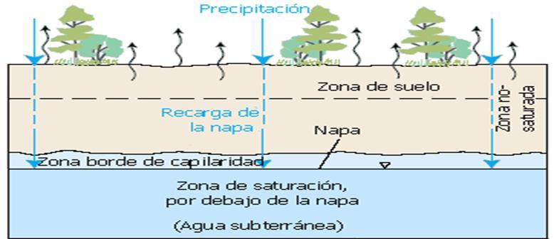 CONCEPTUALIZACIÓN Recursos disponibles: Volumen total de agua, expresado en forma de caudal, que se podría extraer permanentemente a largo plazo del acuífero, sin que se experimente una disminución