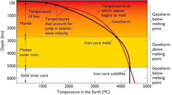 El Calor Interno @ El gradiente geotérmico de la Tierra, en los primeros km es de 2 a 3 ºC por cada 100 m.
