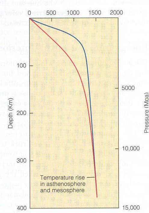 En el manto y el núcleo las temperaturas se basan en diversas