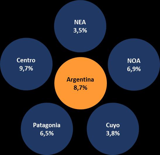 La tasa de desocupación en Argentina fue de 8,7% durante el segundo trimestre de 2017.