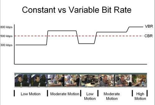 Variable Flujo VBR de Datos Constante (Bitrate) CBR El codificador distribuye los bits de forma variable, dando mayor tasa de bits a las escenas complejas y menor tasa a las escenas simples.