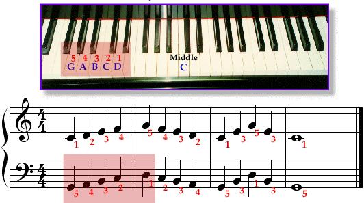 Ejercítate observando la imagen y llevándolo a la práctica en tu piano o teclado El siguiente ejercicio muestra la misma melodía con la mano derecha que en la lección anterior pero con un