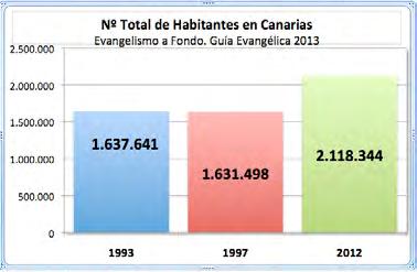 360 % de Creyentes 0,21% 0,22% 0,35% Creyentes por cada mil habitantes 2,11 2,20 3,47 Municipios / Provincias Canarias Gran Canaria Fuerteventura Lanzarote Tenerife
