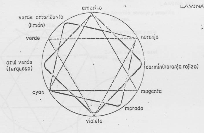 Armonía Compleja Tetrada regular Cuatro colores, un primario, un secundario y dos intermedios a intervalos regulares. 1.