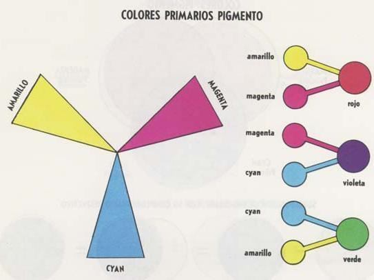 Colores Primarios Son aquellos colores fundamentales que no pueden ser obtenidos por la mezcla de
