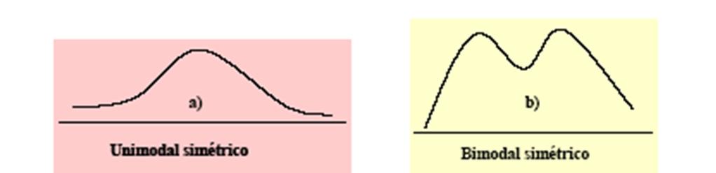 Forma de la distribución de la variable Simétrica: la distribución puede dividirse en dos partes iguales