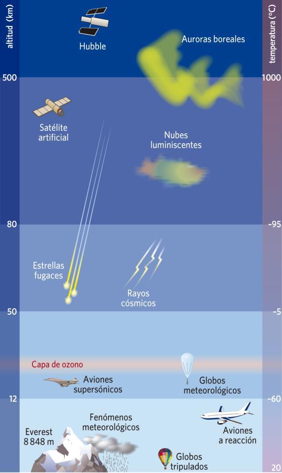 UD. 4; La atmósfera. Climas y zonas bioclimáticas. 1. Indica el nombre de las distintas capas de la atmósfera en los recuadros de la derecha y, a continuación, localízalas en el dibujo: 1 En la.