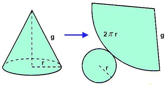 Conos: área y volumen Área lateral A L = 2π r 2 π g πg2