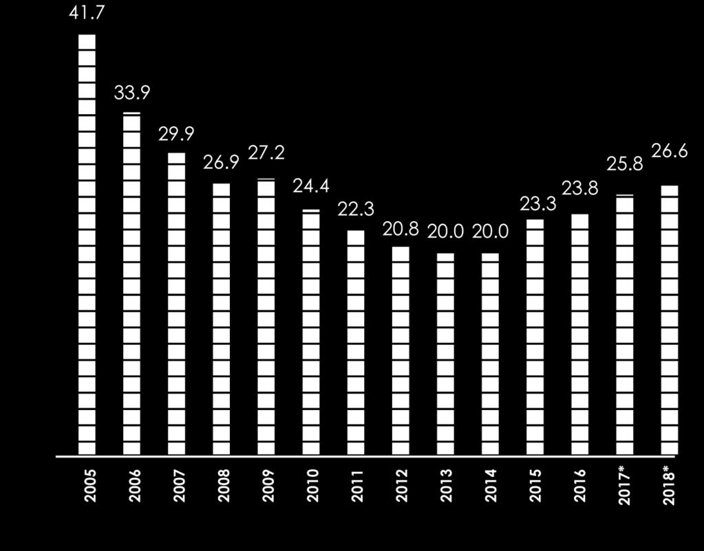 PERÚ: DESARROLLO ECONÓMICO Deuda Pública Perú 2005-2018* (% del PBI) Deuda