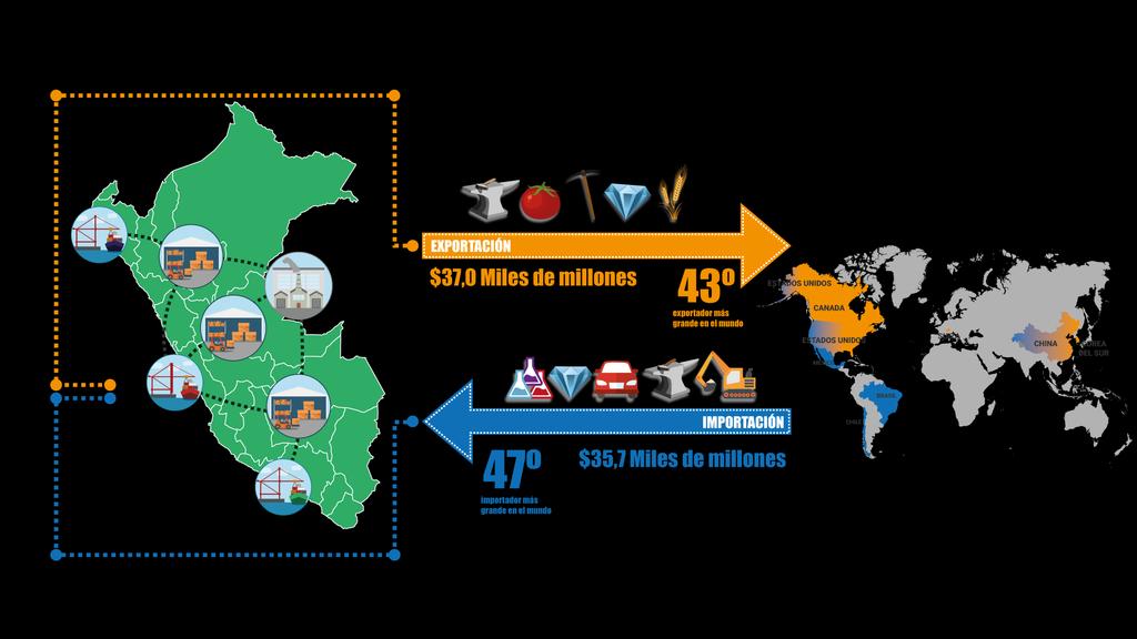 PERÚ: COMERCIO Intercambio comercial 2016 58% del movimiento de carga* 42% del movimiento de carga* El 77.