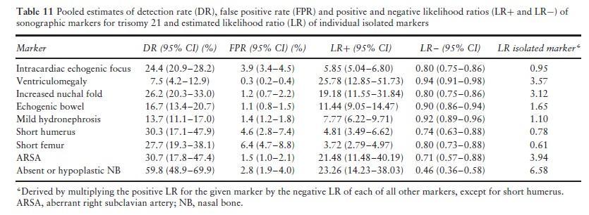 5.3. Tabla de re-evaluación del riesgo de síndrome de Down en relación a la detección de marcadores de II Trimestre Likelihood ratios (LR) positius, negatius i solats dels marcadors de T21 de segon