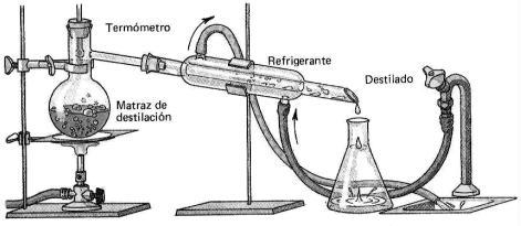 1.6 Agua Destilada: Elimina la mayor parte de los contaminantes del agua -Se realiza con un destilador -Elimina las sales