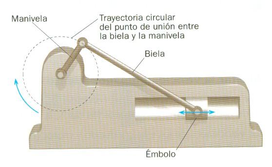 CONJUNTO BIELA-MANIVELA Está formado por una manivela y una barra denominada BIELA.