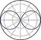 Diagrama Horizontal o De Azimuth Radiador isotrópico G = 0 dbi G =
