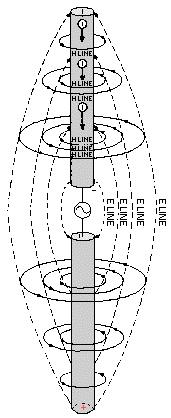 La disposición de estos dos segmentos de λ /4colineales recibe el nombre de dipolo de ½ onda o antena de Hertz.